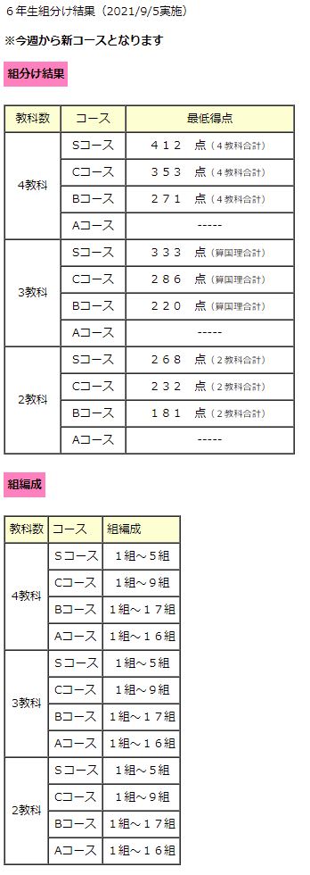 四谷大塚 6年組分けテスト 2021年 第1-4回 - 参考書